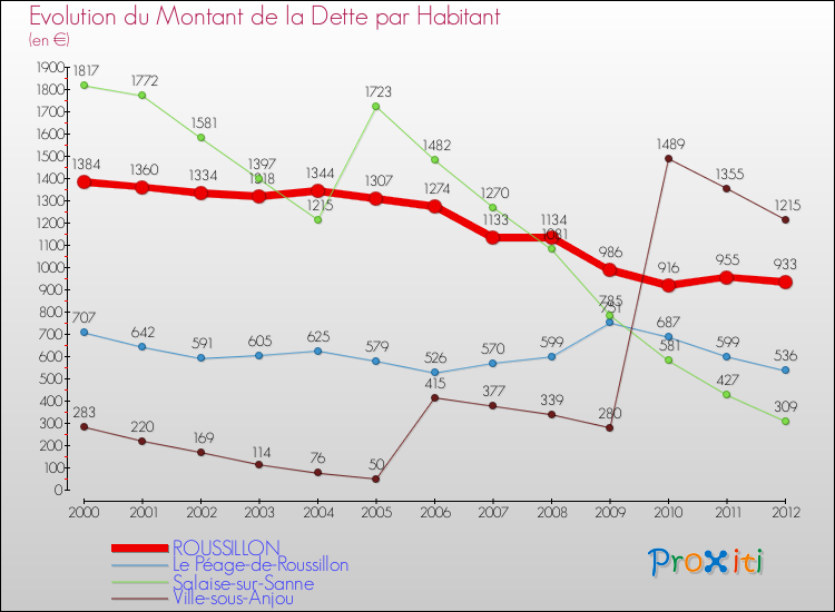 Evolution de la dette par habitant pour la commune de ROUSSILLON et les communes proches de 2000 à 2012 Comparaison de la dette par habitant pour ROUSSILLON et les communes voisines de 2000 à 2012