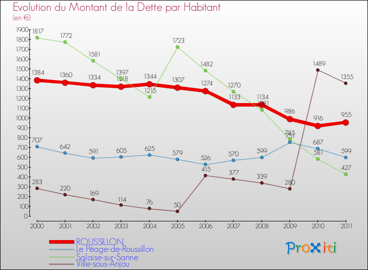 Evolution de la dette par habitant pour la commune de ROUSSILLON et les communes proches Comparaison de la dette par habitant pour ROUSSILLON et les communes voisines