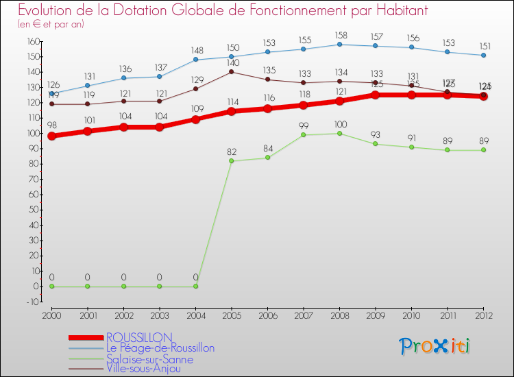 Evolution et montant de la dotation globale de fonctionnement par Habitant pour ROUSSILLON et les communes proches Comparaison des dotations globales de fonctionnement par habitant pour ROUSSILLON et les communes voisines