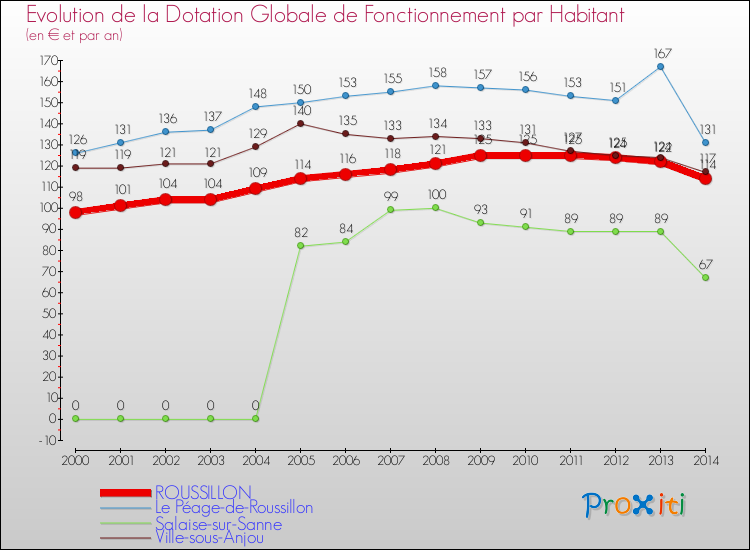 Evolution et montant de la dotation globale de fonctionnement par Habitant pour ROUSSILLON et les communes proches de 2000 à 2014. Comparaison des dotations globales de fonctionnement par habitant pour ROUSSILLON et les communes voisines de 2000 à 2014.
