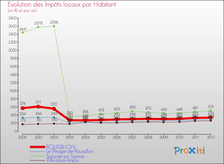 Evolution et montant des impôts locaux par Habitant pour ROUSSILLON et les communes proches Comparaison des impôts locaux par habitant pour ROUSSILLON et les communes voisines