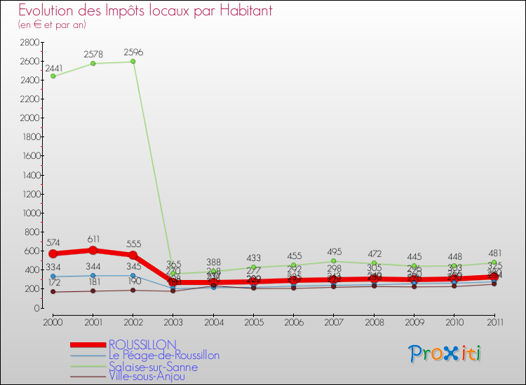 Evolution et montant des impôts locaux par Habitant pour ROUSSILLON et les communes proches Comparaison des impôts locaux par habitant pour ROUSSILLON et les communes voisines