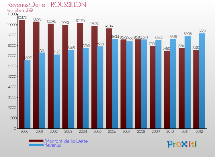 Evolution comparée de la dette et des revenus pour la commune de ROUSSILLON de 2000 à 2012 Comparaison de la dette et des revenus pour ROUSSILLON de 2000 à 2012