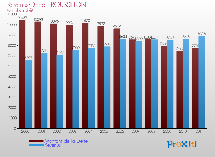 Evolution comparée de la dette et des revenus pour la commune de ROUSSILLON de 2000 à 2011 Comparaison de la dette et des revenus pour ROUSSILLON de 2000 à 2011