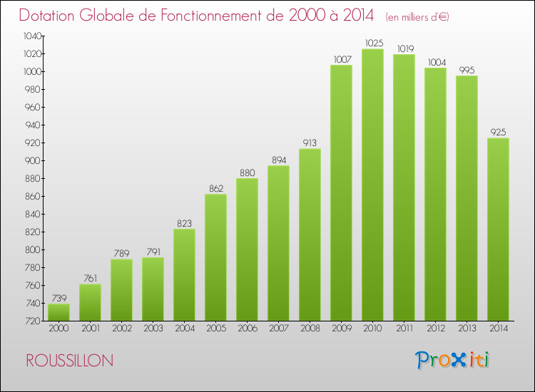 Evolution du montant de la Dotation Globale de Fonctionnement pour la commune de ROUSSILLON de 2000 à 2014 Evolution du montant de la Dotation Globale de Fonctionnement pour ROUSSILLON de 2000 à 2014
