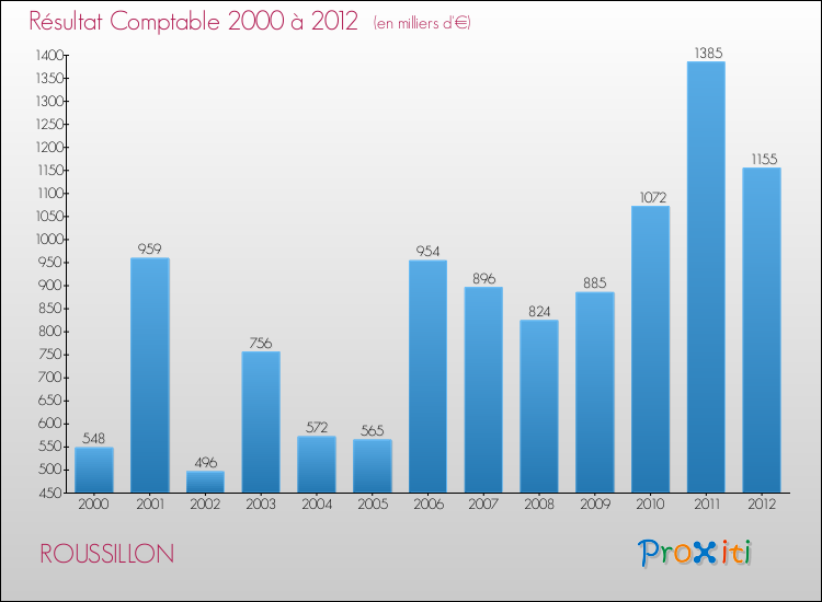 Evolution du résultat comptable pour la commune de ROUSSILLON de 2000 à 2012 Evolution du résultat comptable pour ROUSSILLON de 2000 à 2012
