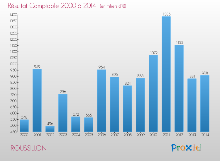 Evolution du résultat comptable pour la commune de ROUSSILLON de 2000 à 2014 Evolution du résultat comptable pour ROUSSILLON de 2000 à 2014
