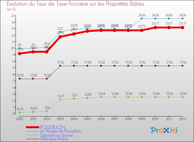 Evolution du taux de la taxe foncière sur le bati pour ROUSSILLON et les communes proches de 2000 à 2012 Comparaison des taux de taxe foncière sur le bati pour ROUSSILLON et les communes voisines de 2000 à 2012