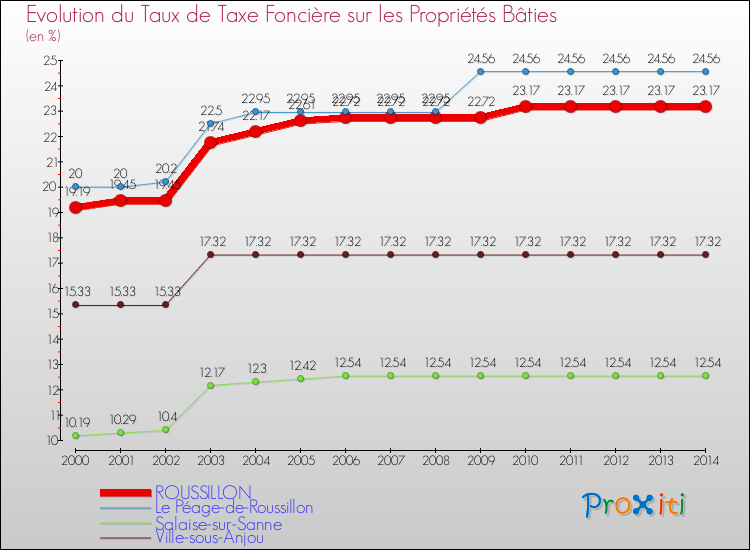 Evolution du taux de la taxe foncière sur le bati pour ROUSSILLON et les communes proches de 2000 à 2014 Comparaison des taux de taxe foncière sur le bati pour ROUSSILLON et les communes voisines de 2000 à 2014