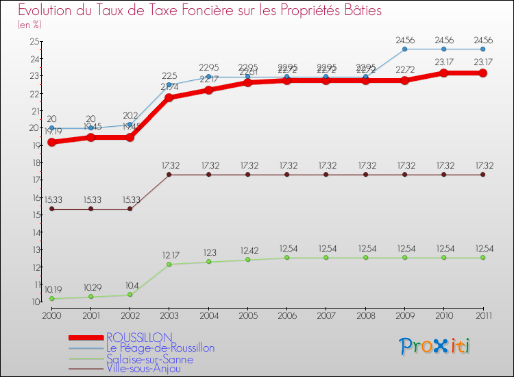 Evolution du taux de la taxe foncière sur le bati pour ROUSSILLON et les communes proches Comparaison des taux de taxe foncière sur le bati pour ROUSSILLON et les communes voisines