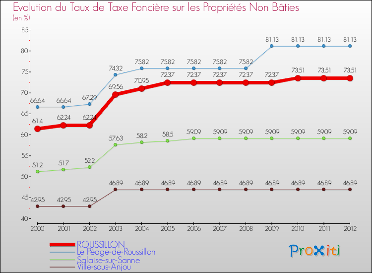 Evolution du taux de la taxe foncière sur les immeubles et terrains non batis pour ROUSSILLON et les communes proches de 2000 à 2012 Comparaison des taux de la taxe foncière sur les immeubles et terrains non batis pour ROUSSILLON et les communes voisines de 2000 à 2012