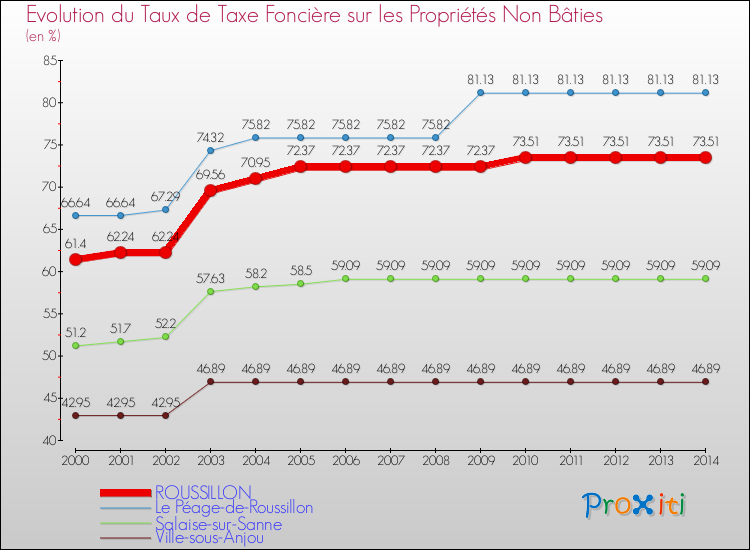 Evolution du taux de la taxe foncière sur les immeubles et terrains non batis pour ROUSSILLON et les communes proches de 2000 à 2014 Comparaison des taux de la taxe foncière sur les immeubles et terrains non batis pour ROUSSILLON et les communes voisines de 2000 à 2014
