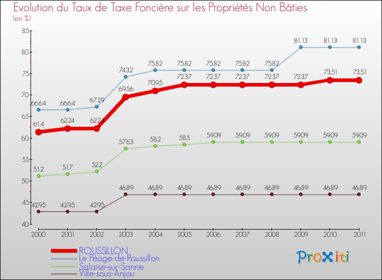 Evolution du taux de la taxe foncière sur les immeubles et terrains non batis pour ROUSSILLON et les communes proches Comparaison des taux de la taxe foncière sur les immeubles et terrains non batis pour ROUSSILLON et les communes voisines