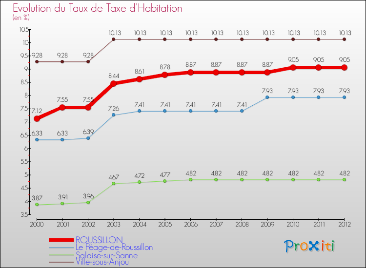 Evolution du taux de la taxe d'habitation pour ROUSSILLON et les communes proches Comparaison des taux de la taxe d'habitation pour ROUSSILLON et les communes voisines