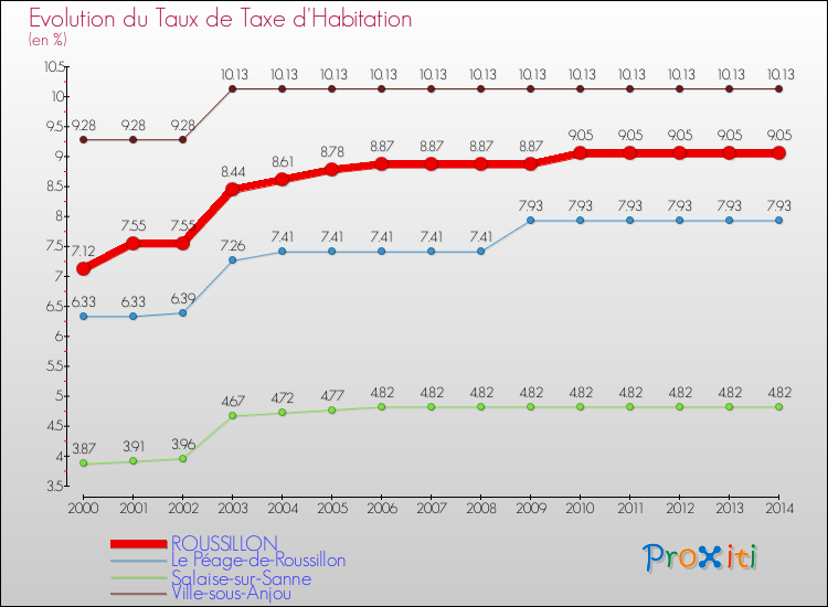Evolution du taux de la taxe d'habitation pour ROUSSILLON et les communes proches de 2000 à 2014 Comparaison des taux de la taxe d'habitation pour ROUSSILLON et les communes voisines de 2000 à 2014