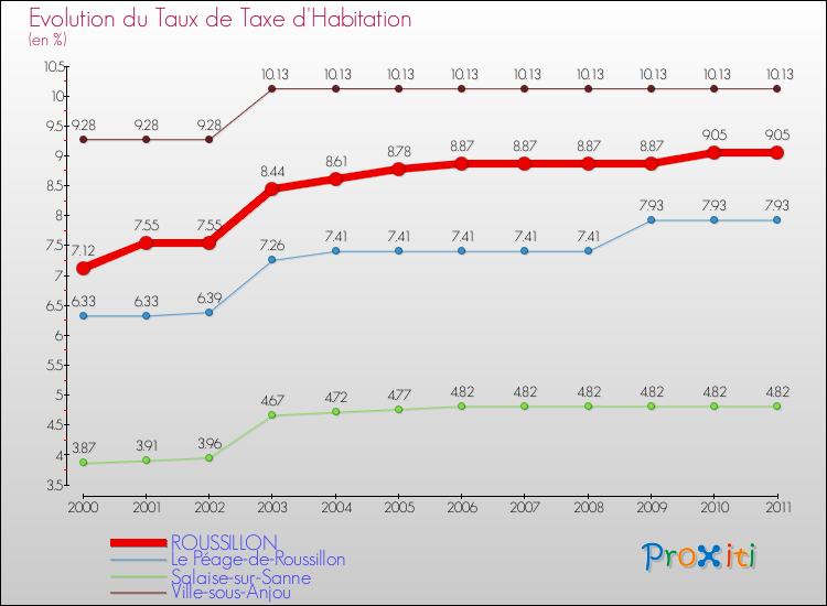 Evolution du taux de la taxe d'habitation pour ROUSSILLON et les communes proches Comparaison des taux de la taxe d'habitation pour ROUSSILLON et les communes voisines