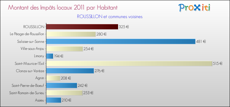 Montant des impôts locaux par Habitant pour ROUSSILLON et les communes proches Comparaison des impôts locaux par habitant pour ROUSSILLON et les communes voisines