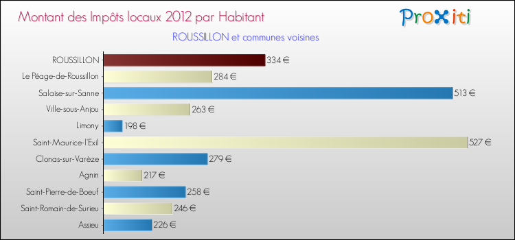 Montant des impôts locaux par Habitant pour ROUSSILLON et les communes proches Comparaison des impôts locaux par habitant pour ROUSSILLON et les communes voisines