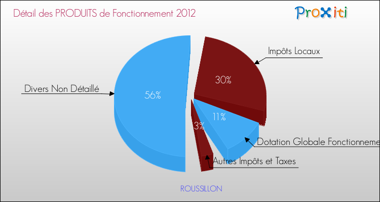 Décomposition du Budget de Fonctionnement 2012 de la commune de ROUSSILLON Budget de Fonctionnement 2012 pour la commune de ROUSSILLON