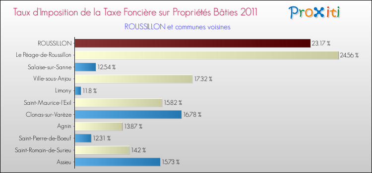 Taux d'imposition de la taxe foncière sur le bati 2011 pour ROUSSILLON et les communes proches Comparaison des taux d'imposition de la taxe foncière sur le bati 2011 pour ROUSSILLON et les communes voisines