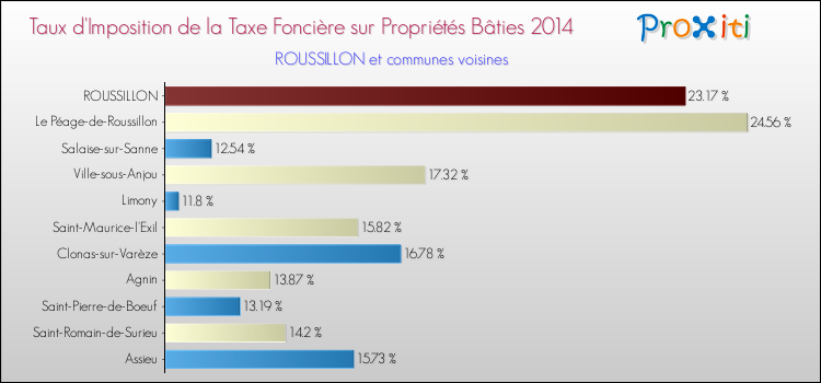 Taux d'imposition de la taxe foncière sur le bati 2014 pour ROUSSILLON et les communes proches Comparaison des taux d'imposition de la taxe foncière sur le bati 2014 pour ROUSSILLON et les communes voisines