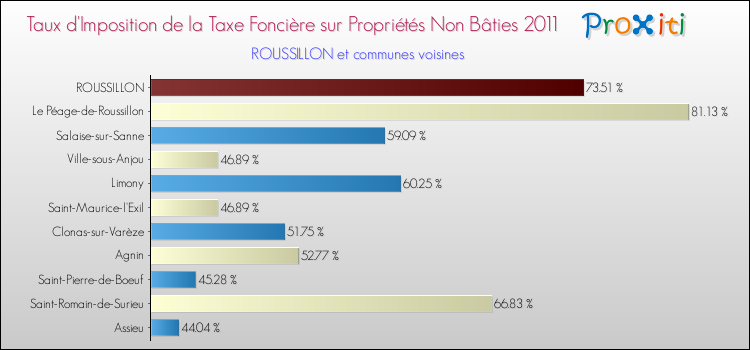 Taux d'imposition de la taxe foncière sur les immeubles et terrains non batis 2011 pour ROUSSILLON et les communes proches Comparaison des taux d'imposition de la taxe foncière sur les immeubles et terrains non batis 2011 pour ROUSSILLON et les communes voisines