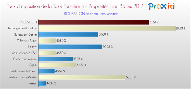 Taux d'imposition de la taxe foncière sur les immeubles et terrains non batis 2012 pour ROUSSILLON et les communes proches Comparaison des taux d'imposition de la taxe foncière sur les immeubles et terrains non batis 2012 pour ROUSSILLON et les communes voisines