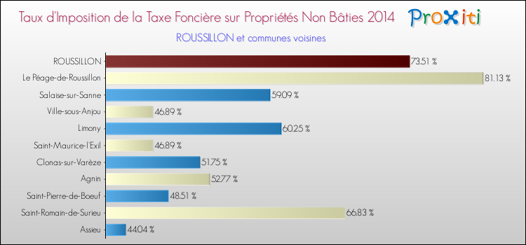 Taux d'imposition de la taxe foncière sur les immeubles et terrains non batis 2014 pour ROUSSILLON et les communes proches Comparaison des taux d'imposition de la taxe foncière sur les immeubles et terrains non batis 2014 pour ROUSSILLON et les communes voisines