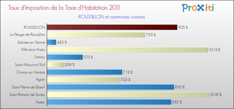 Taux d'imposition de la taxe d'habitation 2011 pour ROUSSILLON et les communes proches Comparaison des taux d'imposition de la taxe d'habitation 2011 pour ROUSSILLON et les communes voisines