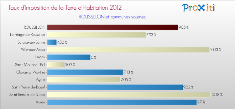 Taux d'imposition de la taxe d'habitation 2012 pour ROUSSILLON et les communes proches Comparaison des taux d'imposition de la taxe d'habitation 2012 pour ROUSSILLON et les communes voisines