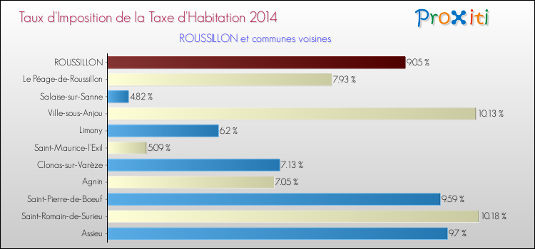 Taux d'imposition de la taxe d'habitation 2014 pour ROUSSILLON et les communes proches Comparaison des taux d'imposition de la taxe d'habitation 2014 pour ROUSSILLON et les communes voisines