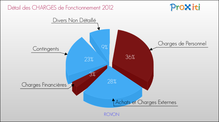 Décomposition des Charges de Fonctionnement 2012 de la commune de ROVON Charges de Fonctionnement 2012 pour la commune de ROVON