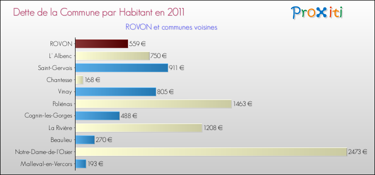 Dette par habitant de la commune en 2011 pour ROVON et les communes proches Comparaison de la dette par habitant de la commune en 2011 pour ROVON et les communes voisines