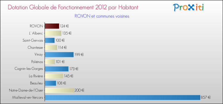 Montant des dotations globales de fonctionnement DGF par Habitant pour ROVON et les communes proches Comparaison des des dotations globales de fonctionnement DGF par habitant pour ROVON et les communes voisines