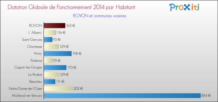 Montant des dotations globales de fonctionnement DGF par Habitant pour ROVON et les communes proches en 2014. Comparaison des des dotations globales de fonctionnement DGF par habitant pour ROVON et les communes voisines en 2014.