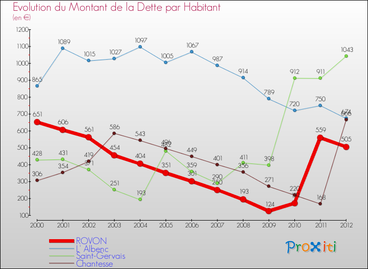 Evolution de la dette par habitant pour la commune de ROVON et les communes proches de 2000 à 2012 Comparaison de la dette par habitant pour ROVON et les communes voisines de 2000 à 2012