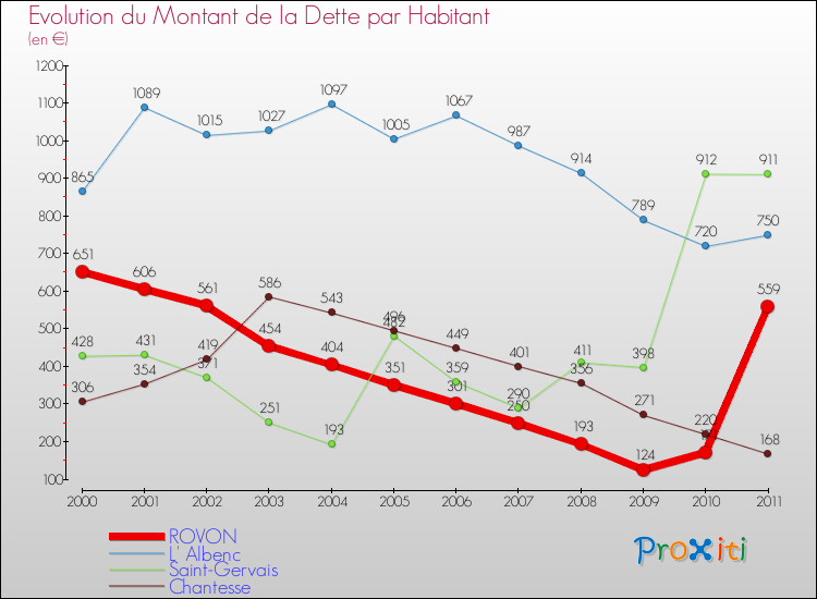 Evolution de la dette par habitant pour la commune de ROVON et les communes proches Comparaison de la dette par habitant pour ROVON et les communes voisines