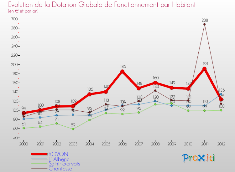 Evolution et montant de la dotation globale de fonctionnement par Habitant pour ROVON et les communes proches Comparaison des dotations globales de fonctionnement par habitant pour ROVON et les communes voisines