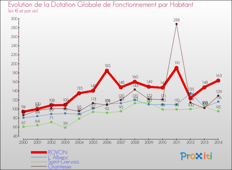 Evolution et montant de la dotation globale de fonctionnement par Habitant pour ROVON et les communes proches de 2000 à 2014. Comparaison des dotations globales de fonctionnement par habitant pour ROVON et les communes voisines de 2000 à 2014.