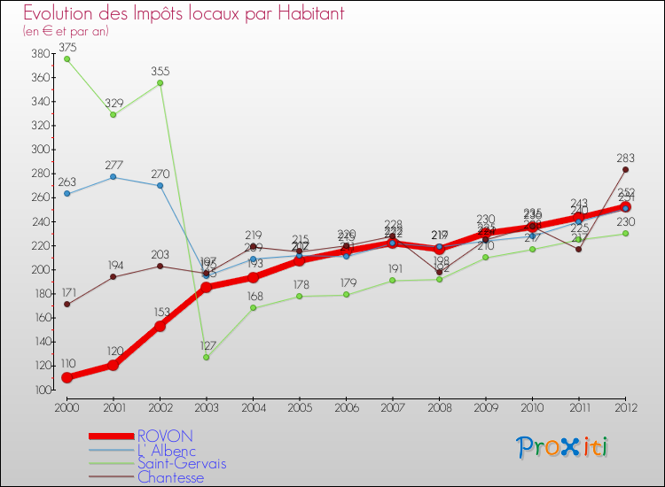 Evolution et montant des impôts locaux par Habitant pour ROVON et les communes proches Comparaison des impôts locaux par habitant pour ROVON et les communes voisines