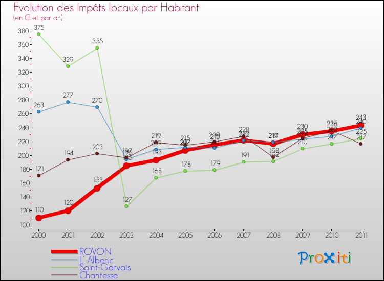 Evolution et montant des impôts locaux par Habitant pour ROVON et les communes proches Comparaison des impôts locaux par habitant pour ROVON et les communes voisines
