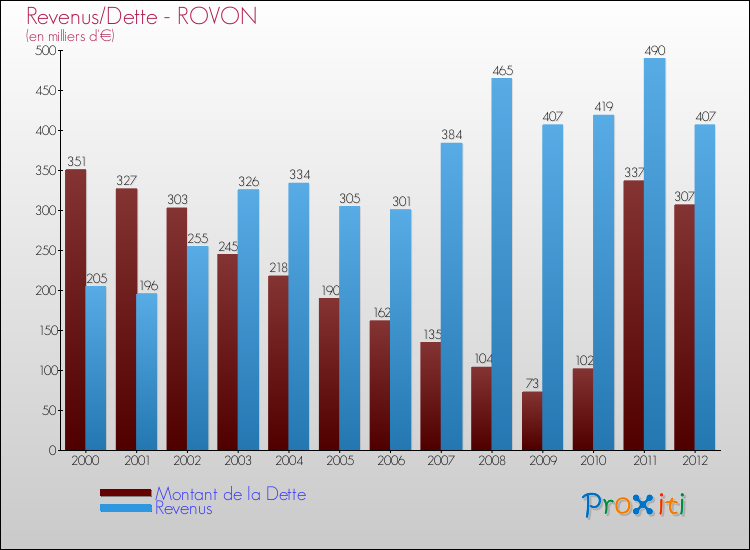 Evolution comparée de la dette et des revenus pour la commune de ROVON de 2000 à 2012 Comparaison de la dette et des revenus pour ROVON de 2000 à 2012