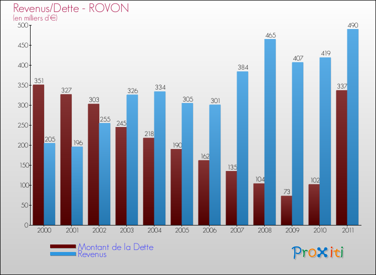 Evolution comparée de la dette et des revenus pour la commune de ROVON de 2000 à 2011 Comparaison de la dette et des revenus pour ROVON de 2000 à 2011