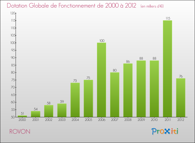 Evolution du montant de la Dotation Globale de Fonctionnement pour la commune de ROVON de 2000 à 2012 Evolution du montant de la Dotation Globale de Fonctionnement pour ROVON de 2000 à 2012