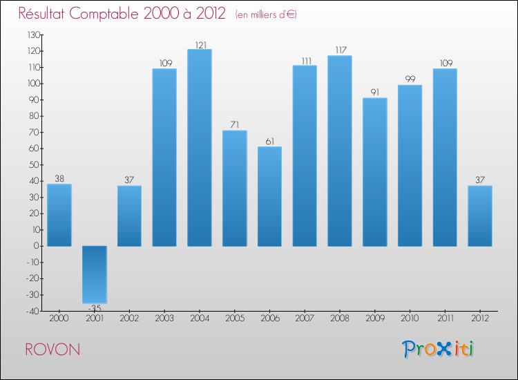 Evolution du résultat comptable pour la commune de ROVON de 2000 à 2012 Evolution du résultat comptable pour ROVON de 2000 à 2012