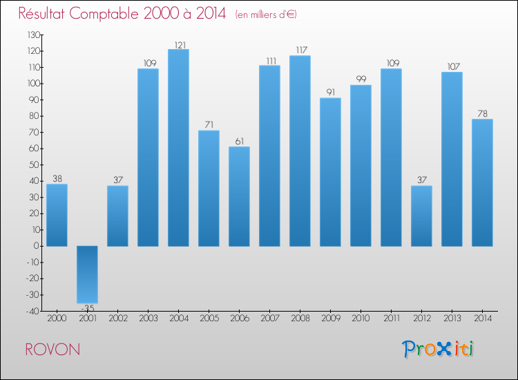 Evolution du résultat comptable pour la commune de ROVON de 2000 à 2014 Evolution du résultat comptable pour ROVON de 2000 à 2014