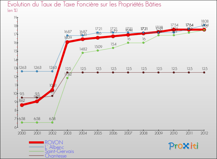 Evolution du taux de la taxe foncière sur le bati pour ROVON et les communes proches de 2000 à 2012 Comparaison des taux de taxe foncière sur le bati pour ROVON et les communes voisines de 2000 à 2012
