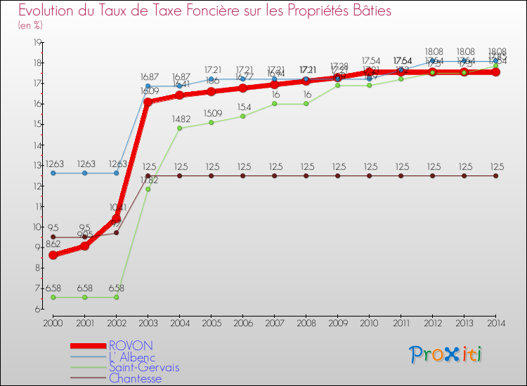 Evolution du taux de la taxe foncière sur le bati pour ROVON et les communes proches de 2000 à 2014 Comparaison des taux de taxe foncière sur le bati pour ROVON et les communes voisines de 2000 à 2014