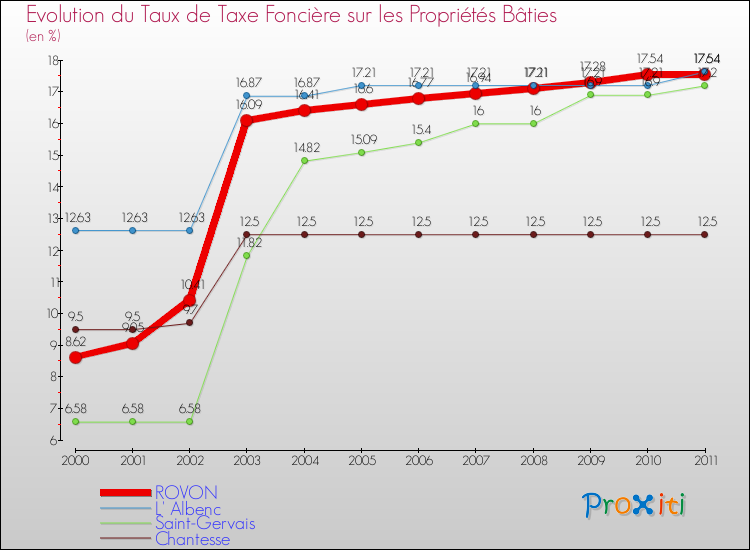 Evolution du taux de la taxe foncière sur le bati pour ROVON et les communes proches Comparaison des taux de taxe foncière sur le bati pour ROVON et les communes voisines