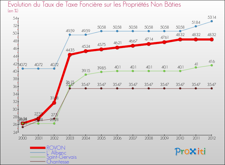 Evolution du taux de la taxe foncière sur les immeubles et terrains non batis pour ROVON et les communes proches de 2000 à 2012 Comparaison des taux de la taxe foncière sur les immeubles et terrains non batis pour ROVON et les communes voisines de 2000 à 2012